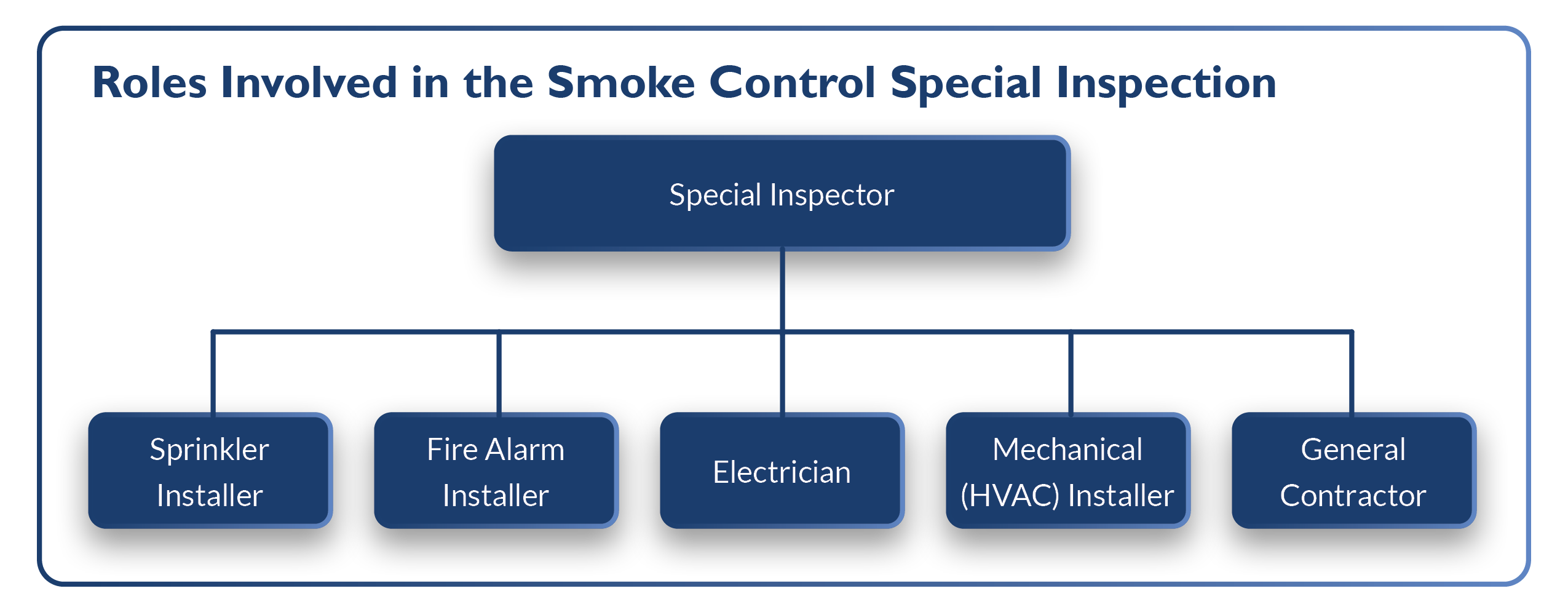 An org chart-like graphic with "Special inspector at the top, and the following trades below (but on the same level as each other:
Sprinkler Installer
Fire Alarm Installer
Electrician
Mechanical (HVAC) Installer
General Contractor
