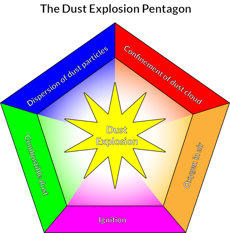 Combustible Dust Hazards and the Role of Hazard Analysis | Telgian