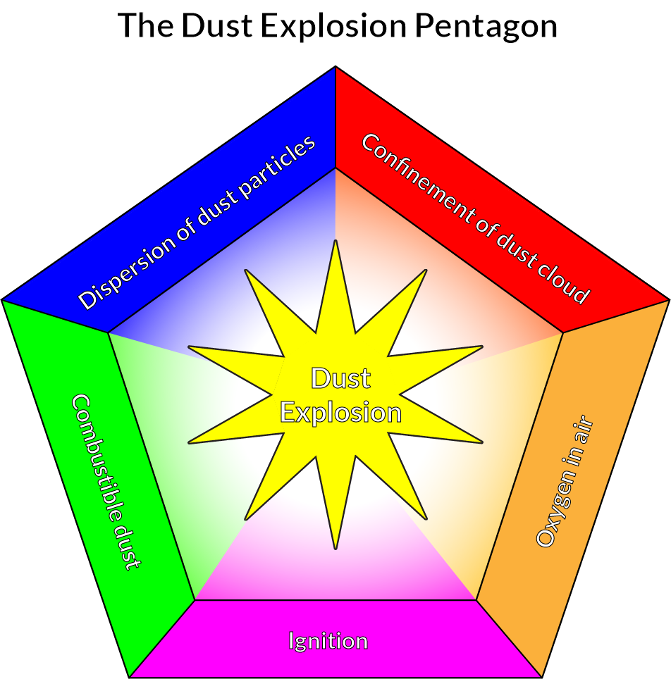 the dust explosion pentagon